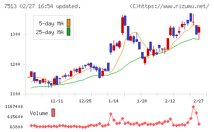 コジマチャート