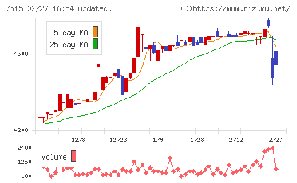 マルヨシセンターチャート