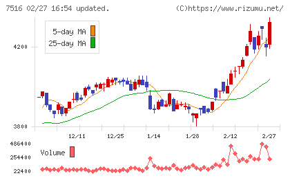 コーナン商事チャート