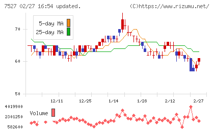 システムソフトチャート
