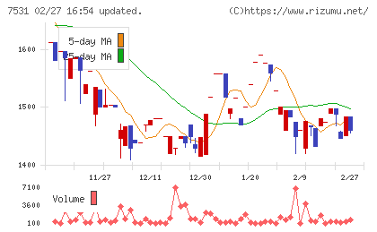 清和中央ホールディングスチャート
