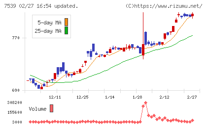 アイナボホールディングスチャート
