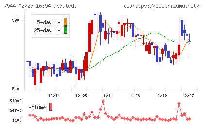 スリーエフチャート