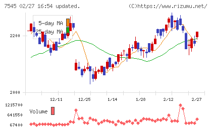 西松屋チェーンチャート