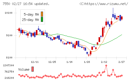 ゼンショーホールディングスチャート