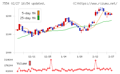 幸楽苑チャート