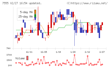 大田花きチャート
