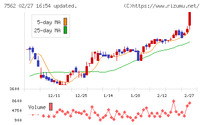 安楽亭チャート