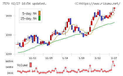 橋本総業ホールディングスチャート