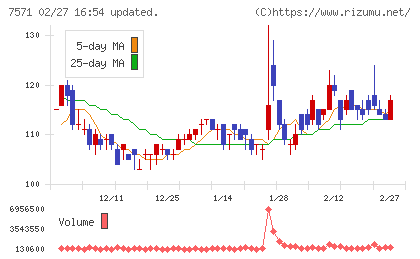 ヤマノホールディングスチャート