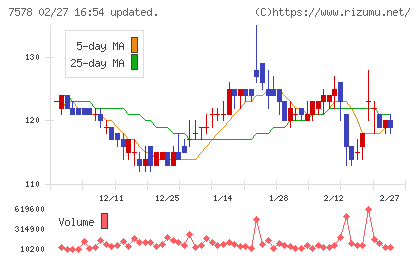 ニチリョクチャート
