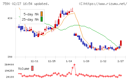 タカショーチャート