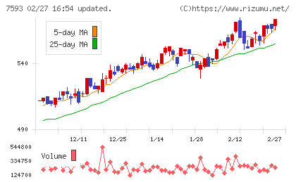 ＶＴホールディングスチャート