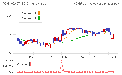 ポプラチャート