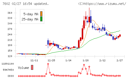 レダックスチャート