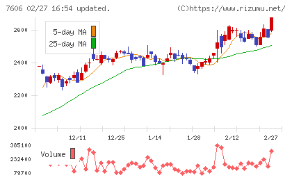 ユナイテッドアローズチャート