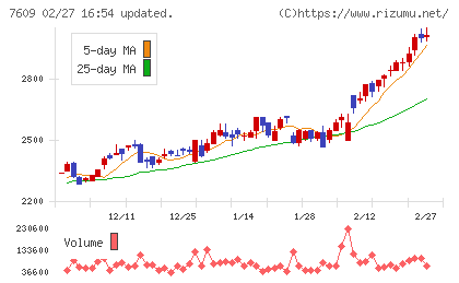 ダイトロンチャート