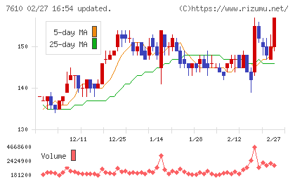テイツーチャート