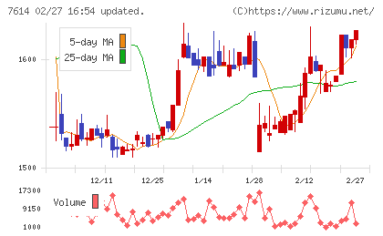 オーエムツーネットワークチャート