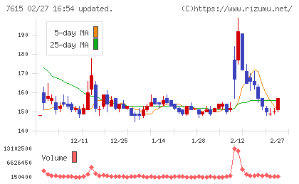 京都きもの友禅ホールディングスチャート