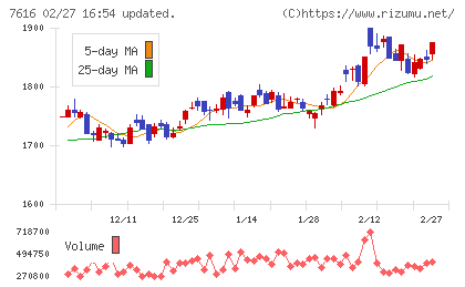 コロワイドチャート