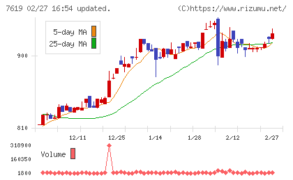 田中商事チャート