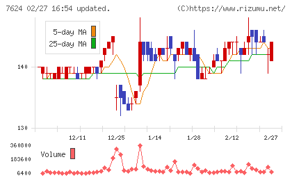 ＮａＩＴＯチャート
