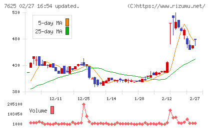 グローバルダイニングチャート