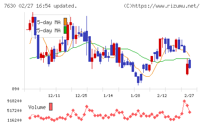 壱番屋チャート