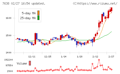ＮＥＷ　ＡＲＴ　ＨＯＬＤＩＮＧＳチャート