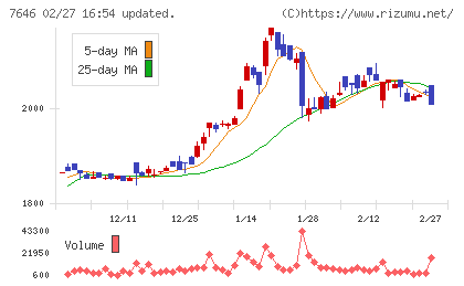 ＰＬＡＮＴチャート