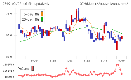 スギホールディングスチャート