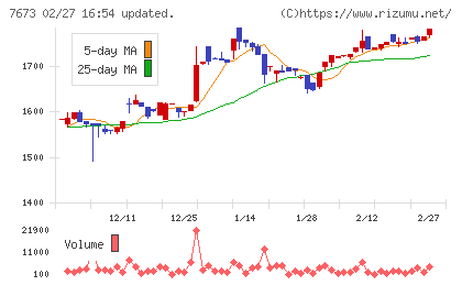 ダイコー通産チャート