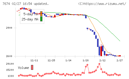ＮＡＴＴＹ　ＳＷＡＮＫＹホールディングスチャート