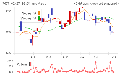 ヤシマキザイチャート