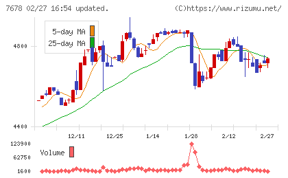 あさくまチャート