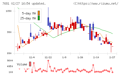 レオクランチャート