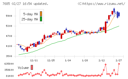 ＢｕｙＳｅｌｌ　Ｔｅｃｈｎｏｌｏｇｉｅｓチャート