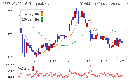 ミクリードチャート