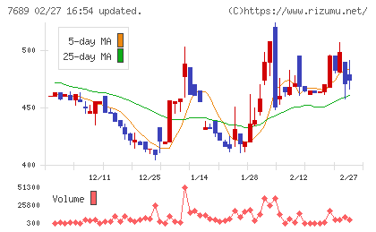 コパ・コーポレーションチャート