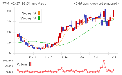プレシジョン・システム・サイエンスチャート