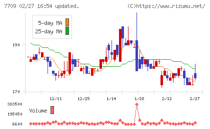 クボテックチャート