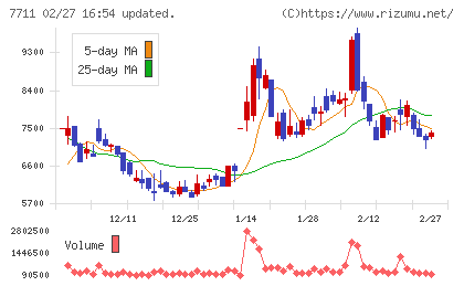 助川電気工業チャート