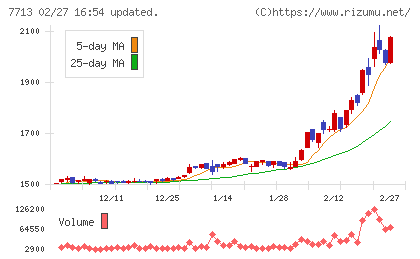シグマ光機チャート