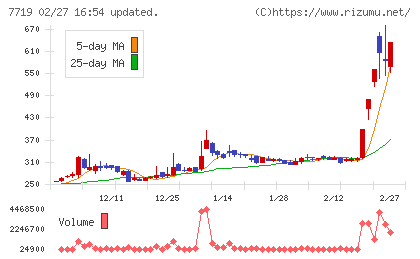 東京衡機チャート