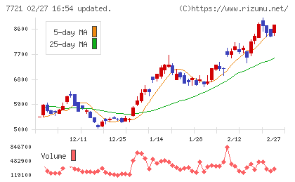 東京計器チャート