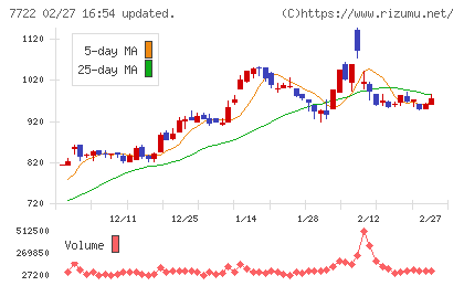 国際計測器チャート