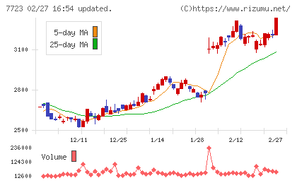 愛知時計電機チャート