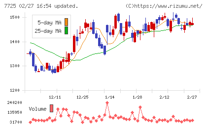 インターアクションチャート