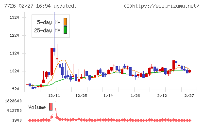黒田精工チャート